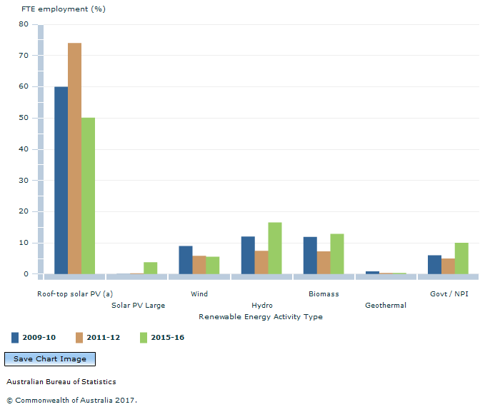 Graph Image for Figure 3 - Proportion of annual direct FTE employment by type of renewable energy 2009-10, 2011-12 and 2015-16